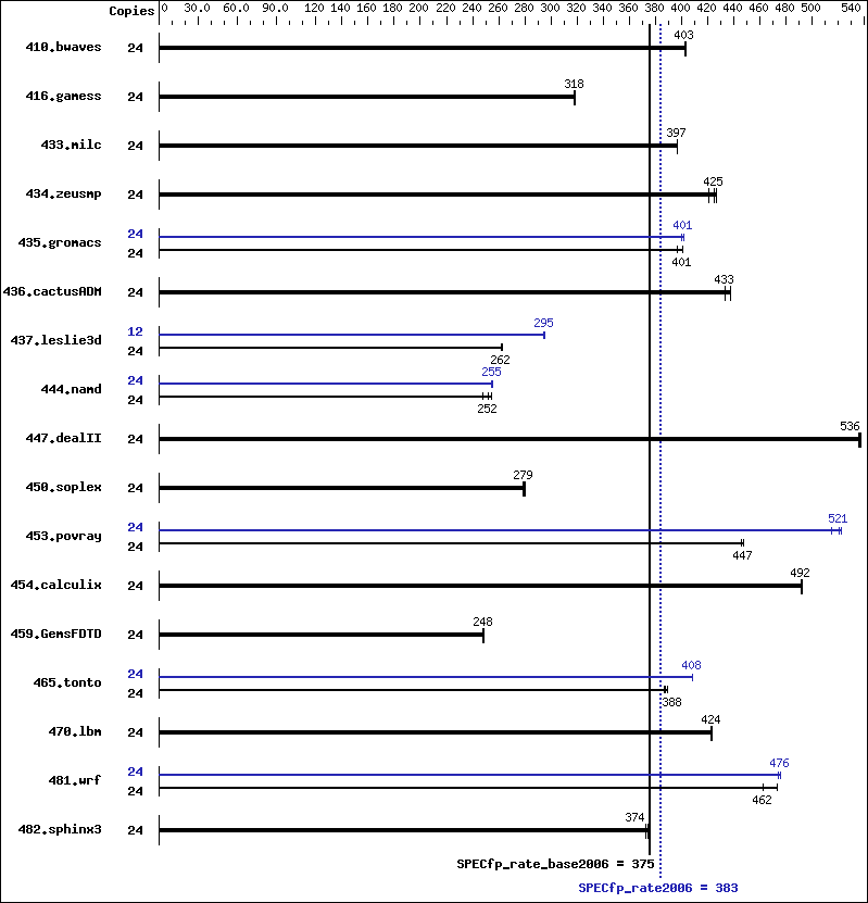 Benchmark results graph