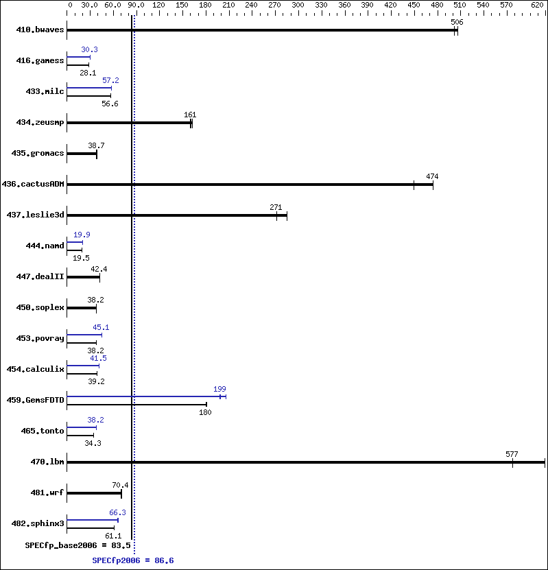 Benchmark results graph