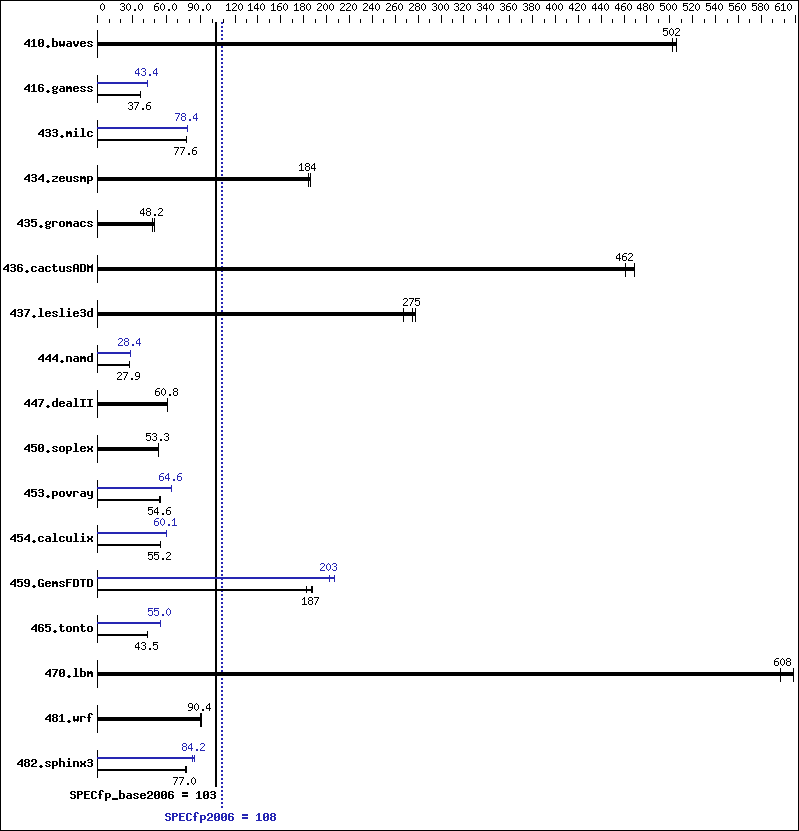 Benchmark results graph