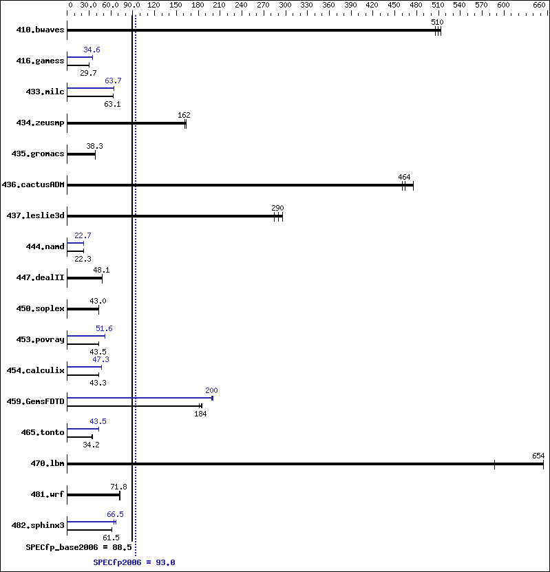 Benchmark results graph