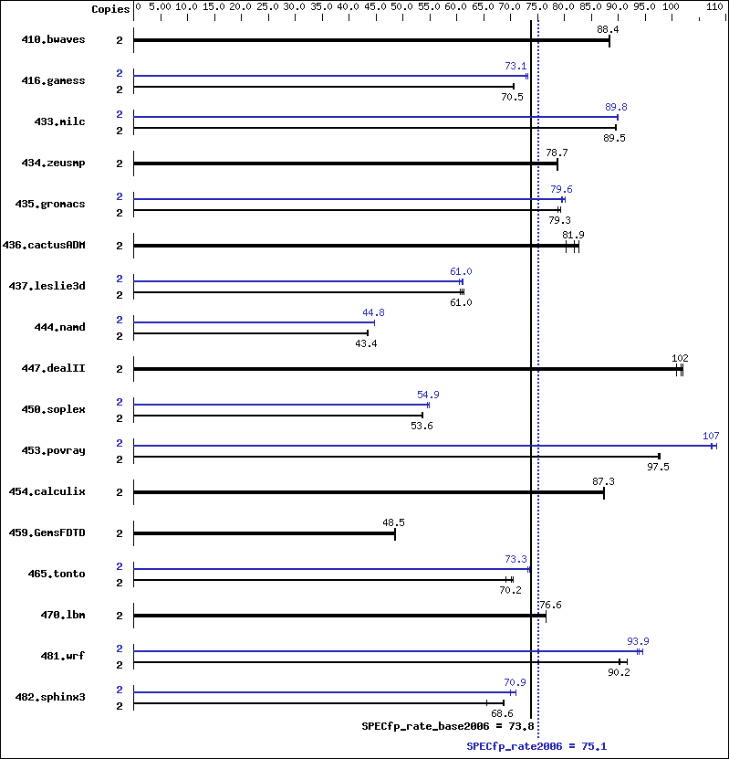 Benchmark results graph