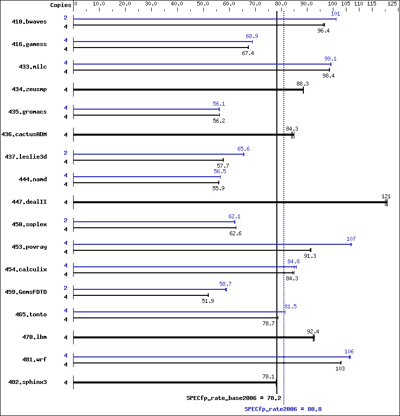 Benchmark results graph