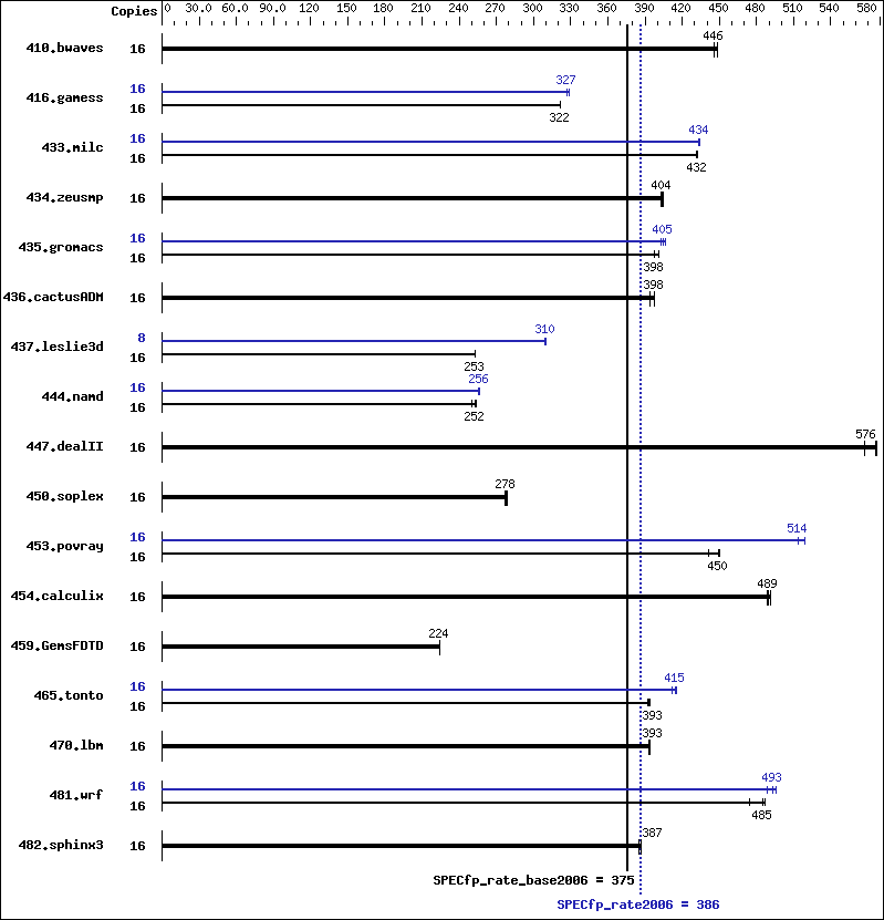 Benchmark results graph