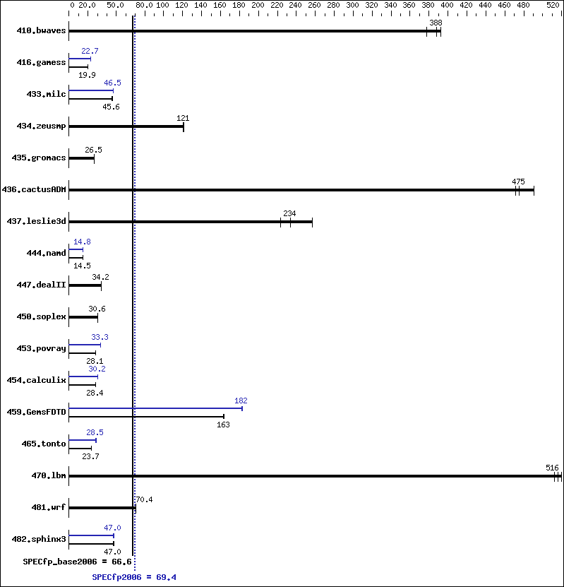 Benchmark results graph