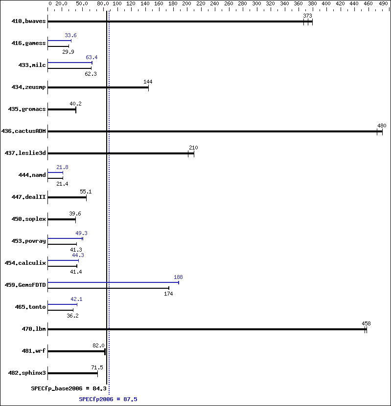 Benchmark results graph