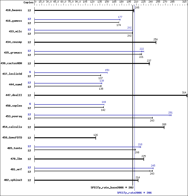 Benchmark results graph