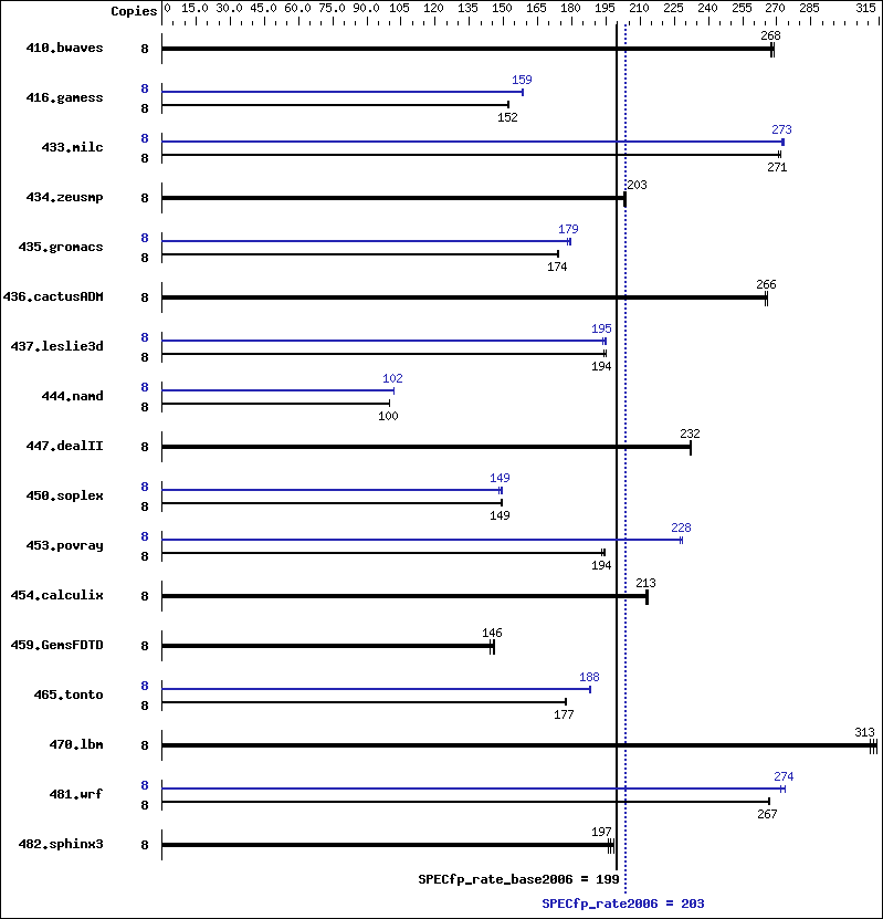 Benchmark results graph