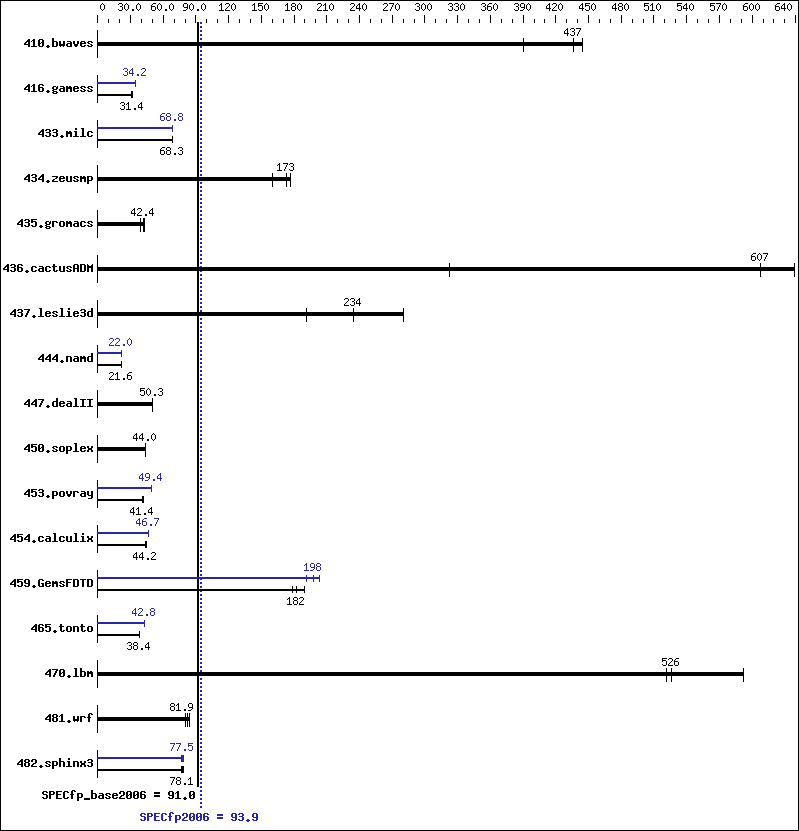 Benchmark results graph