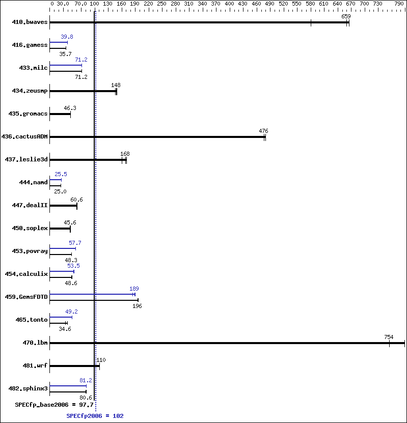 Benchmark results graph