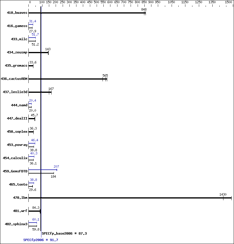 Benchmark results graph