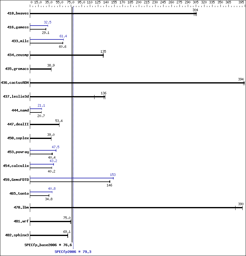 Benchmark results graph