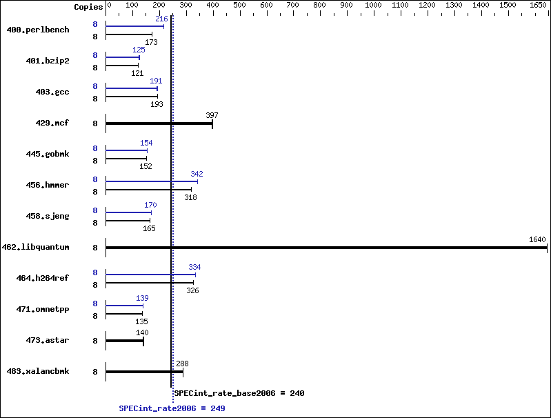 Benchmark results graph