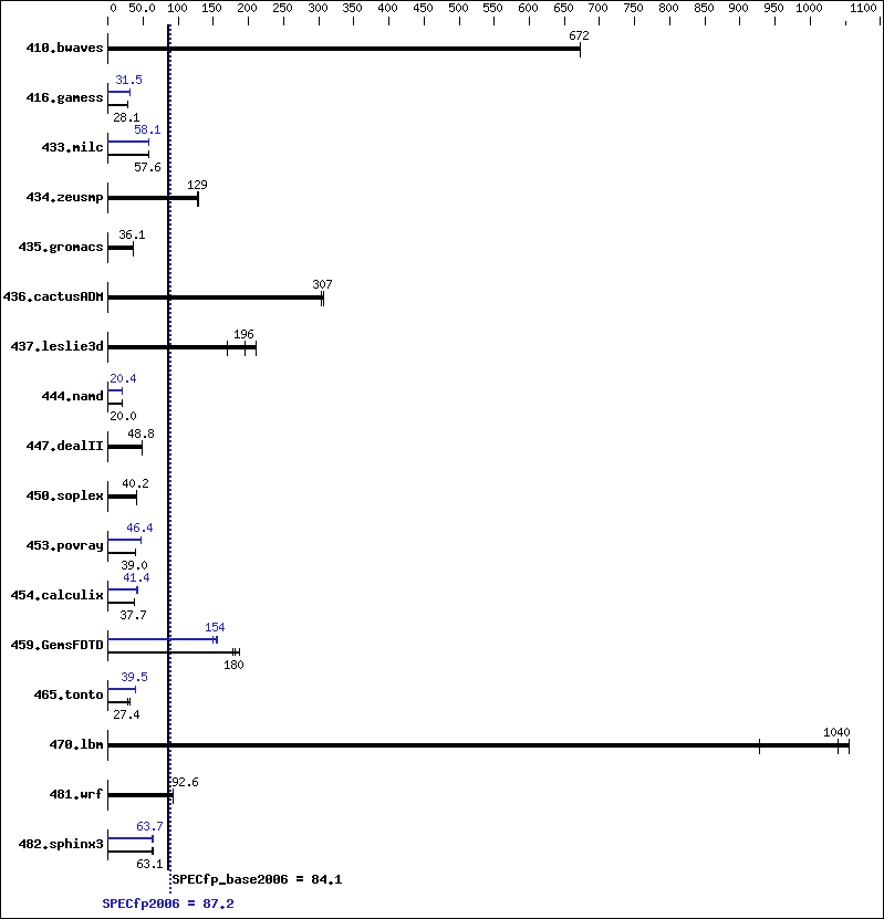 Benchmark results graph