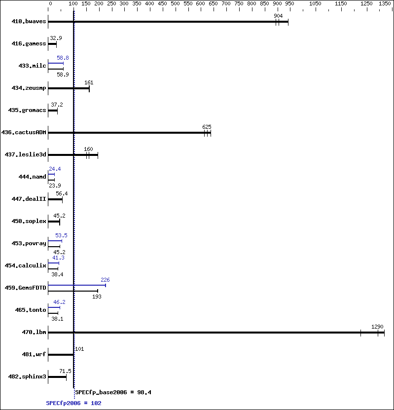 Benchmark results graph