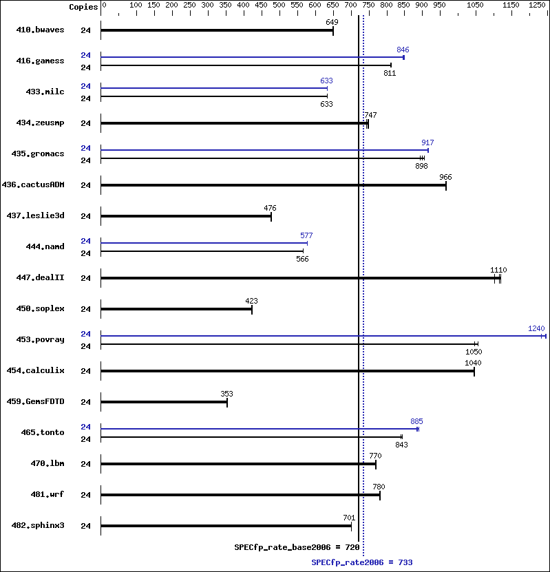 Benchmark results graph