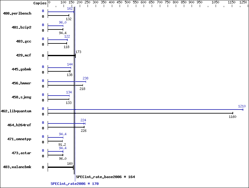 Benchmark results graph