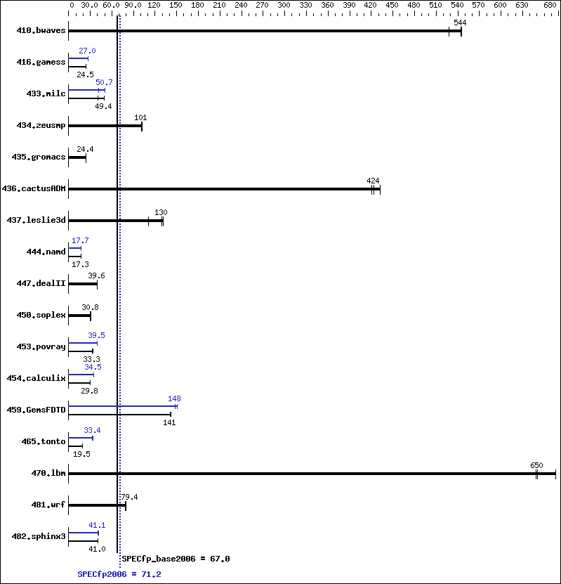 Benchmark results graph