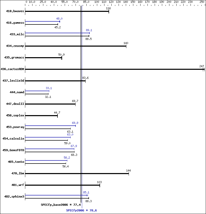 Benchmark results graph