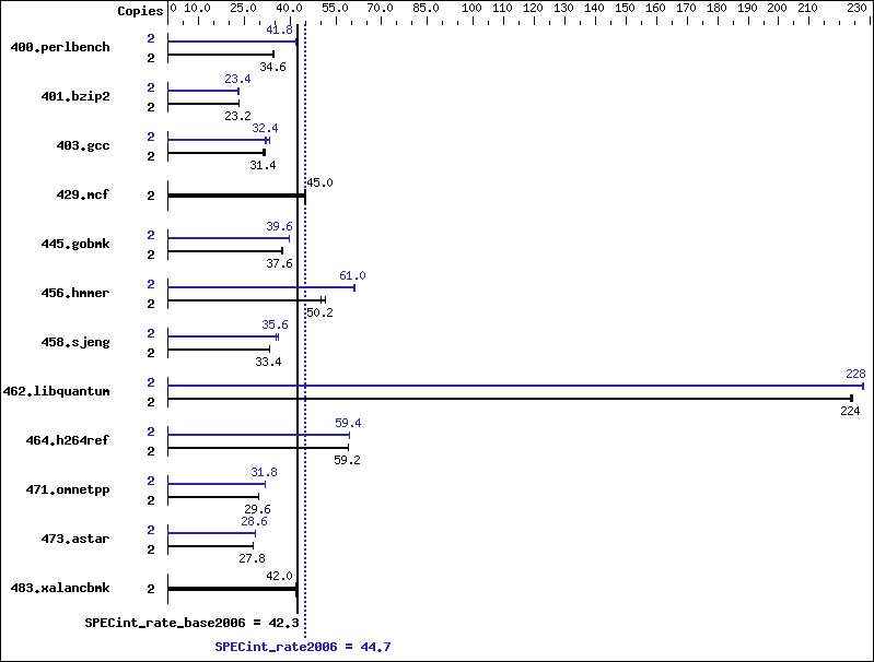 Benchmark results graph