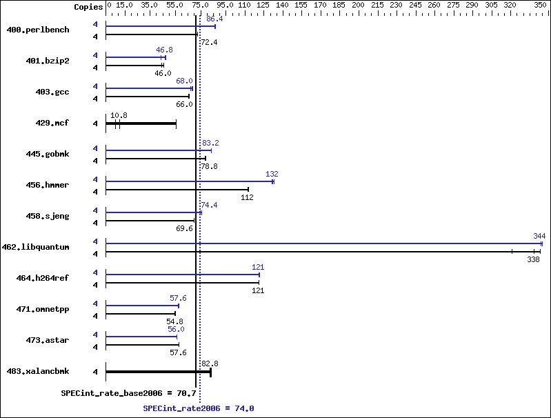 Benchmark results graph