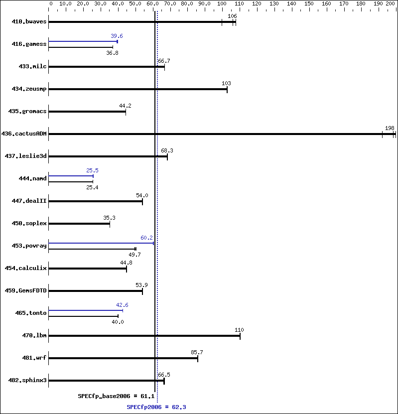 Benchmark results graph