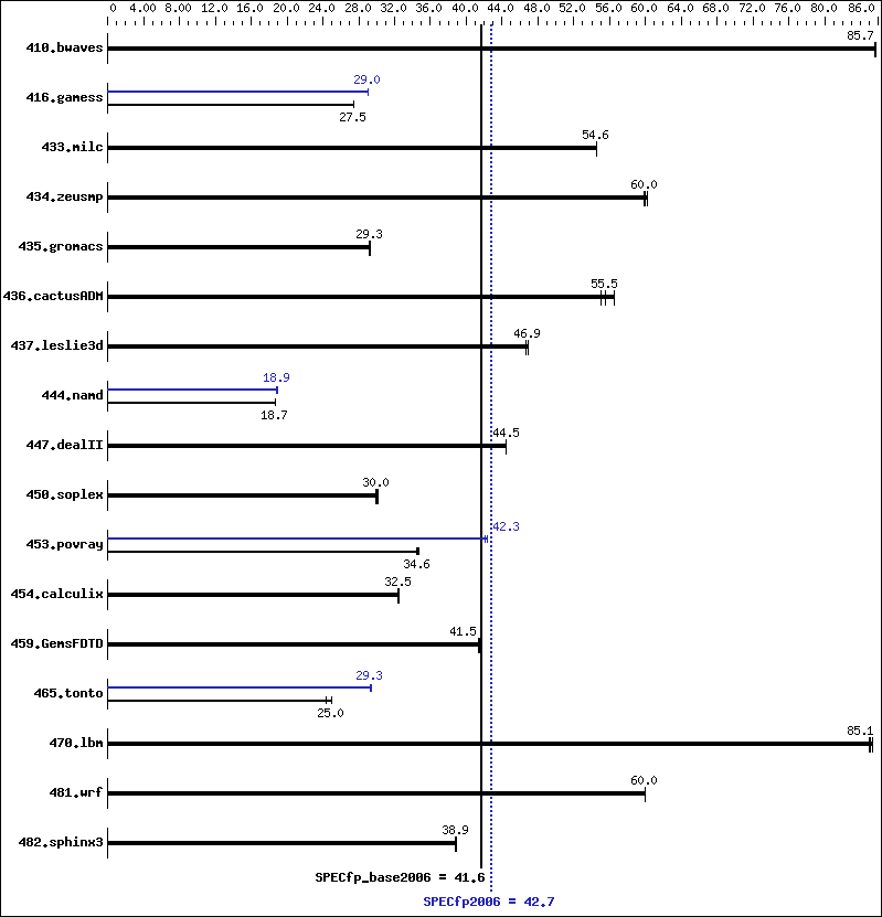 Benchmark results graph