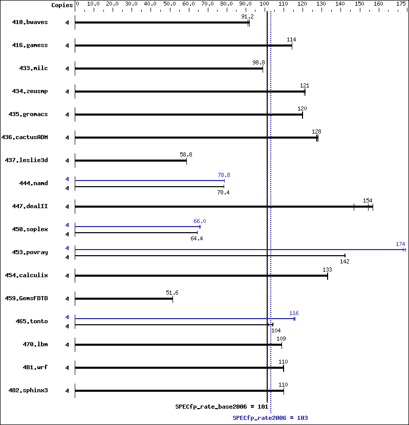 Benchmark results graph