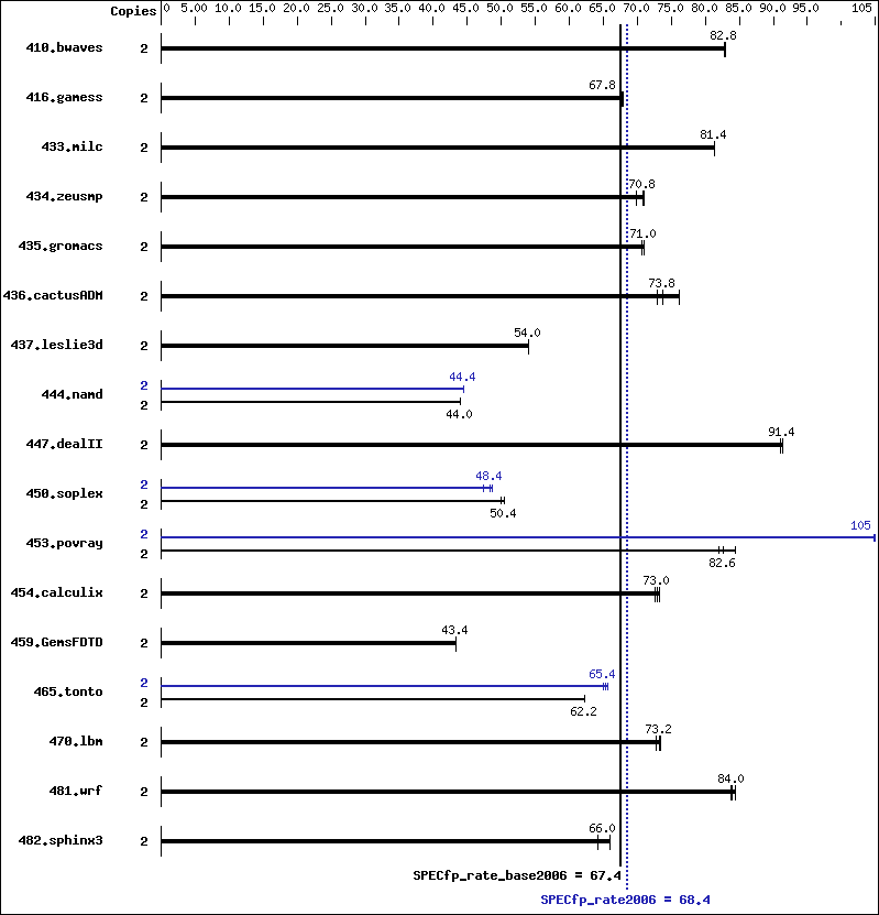 Benchmark results graph