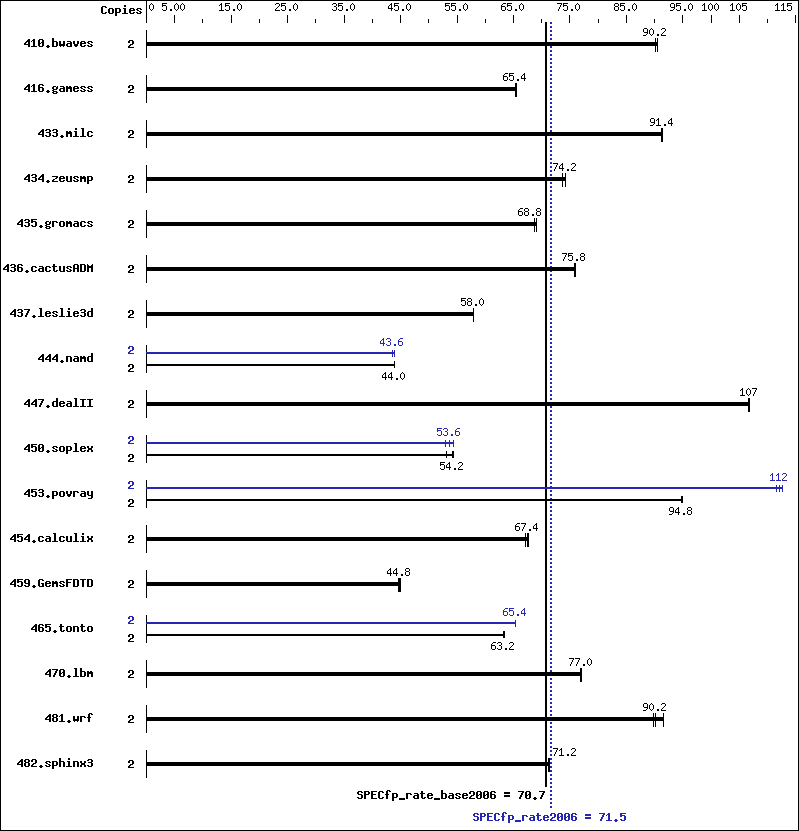 Benchmark results graph