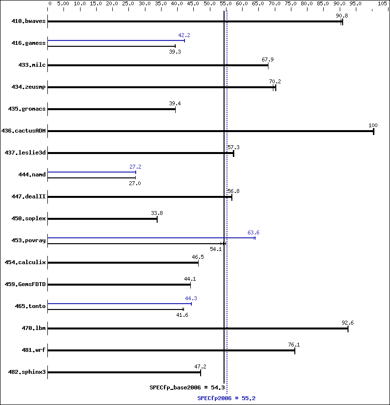 Benchmark results graph