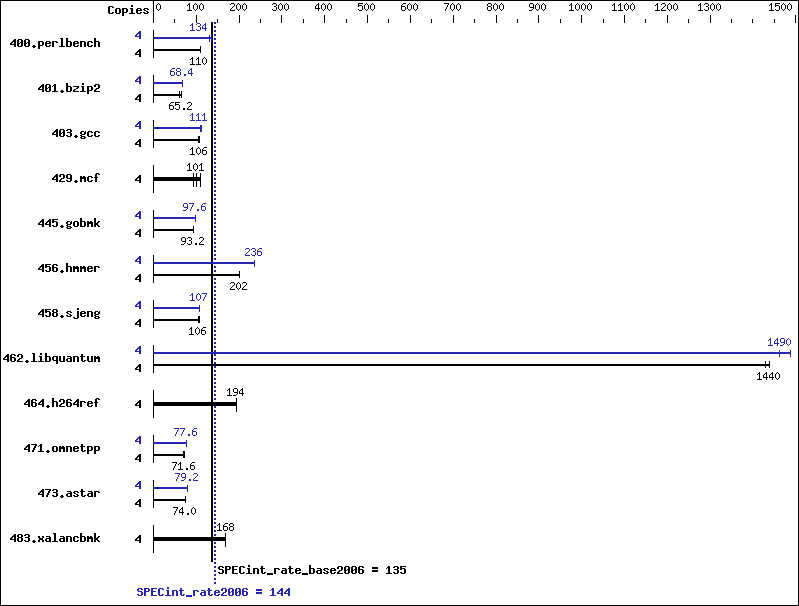 Benchmark results graph