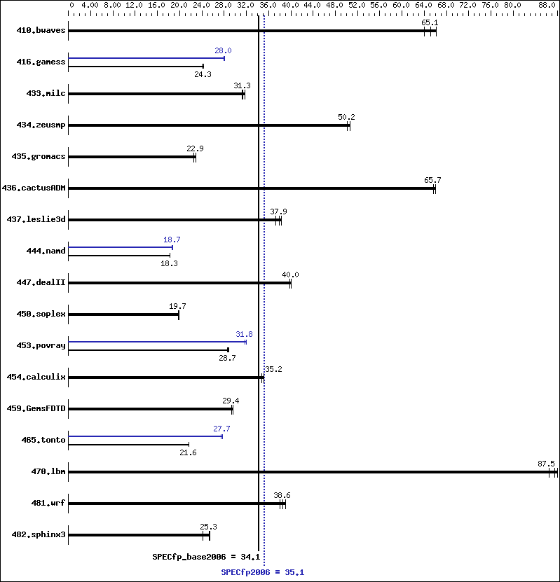 Benchmark results graph