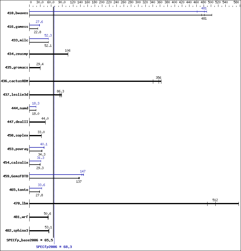 Benchmark results graph