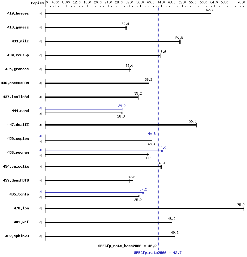 Benchmark results graph