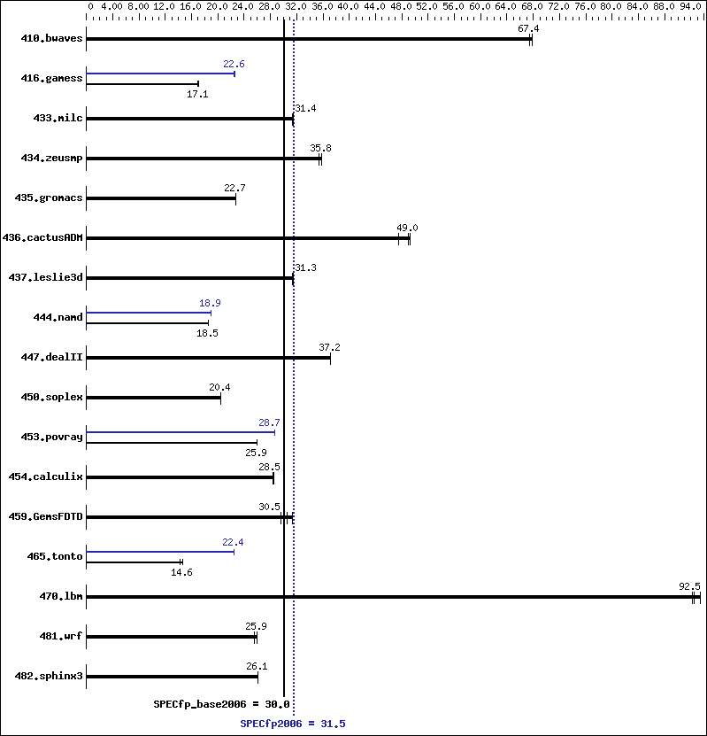 Benchmark results graph