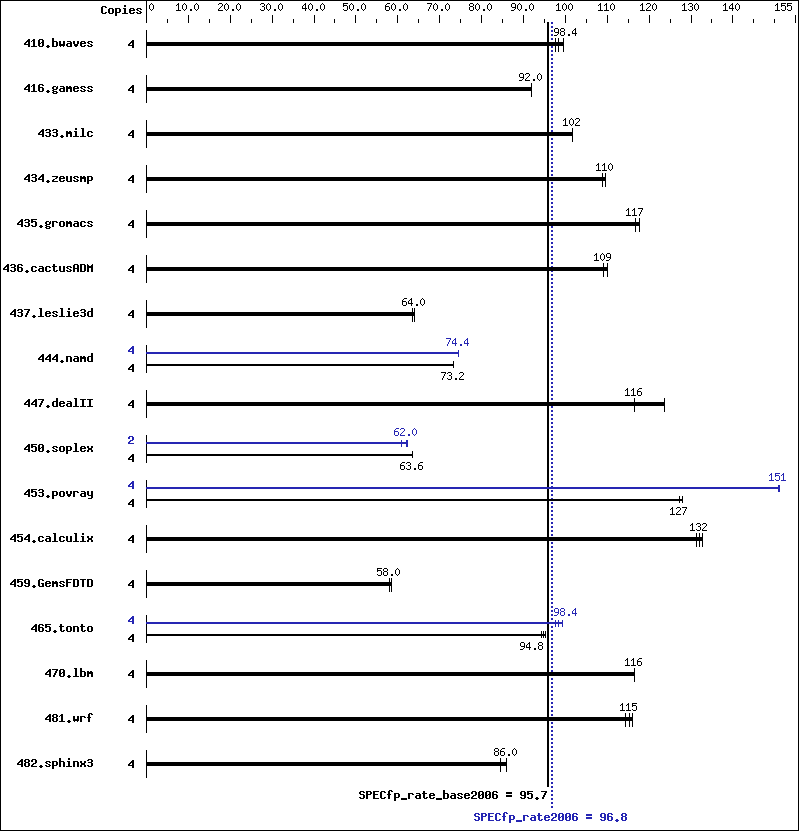 Benchmark results graph