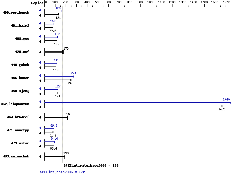 Benchmark results graph