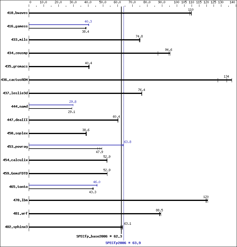 Benchmark results graph