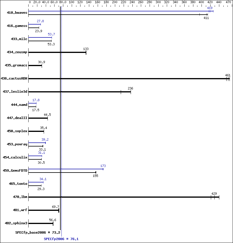 Benchmark results graph