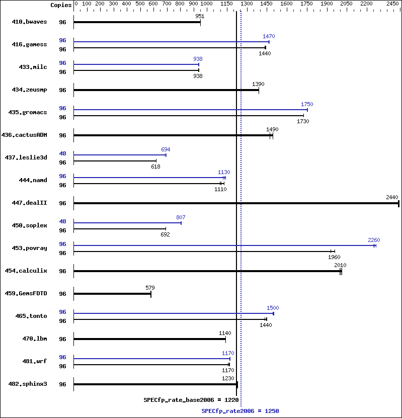 Benchmark results graph