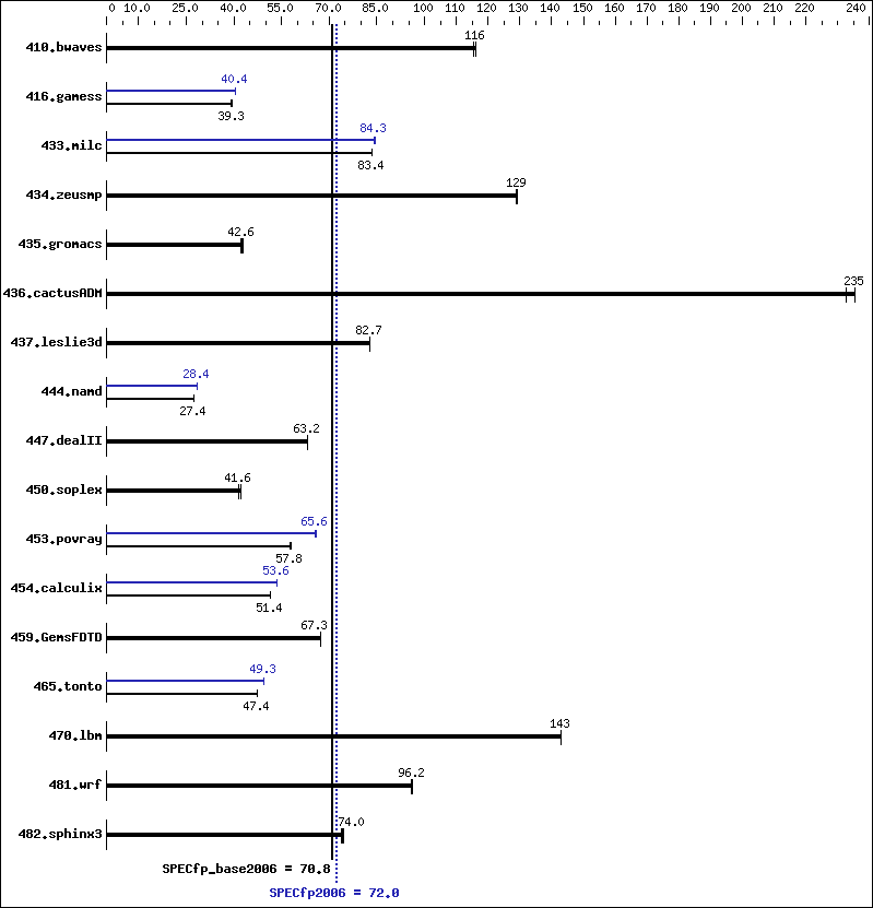 Benchmark results graph