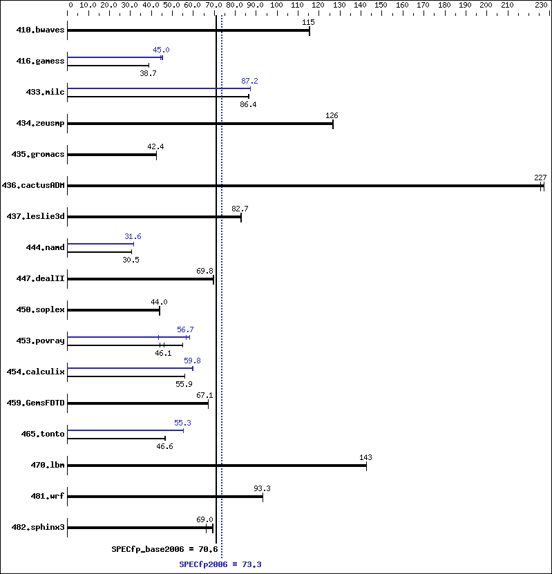 Benchmark results graph