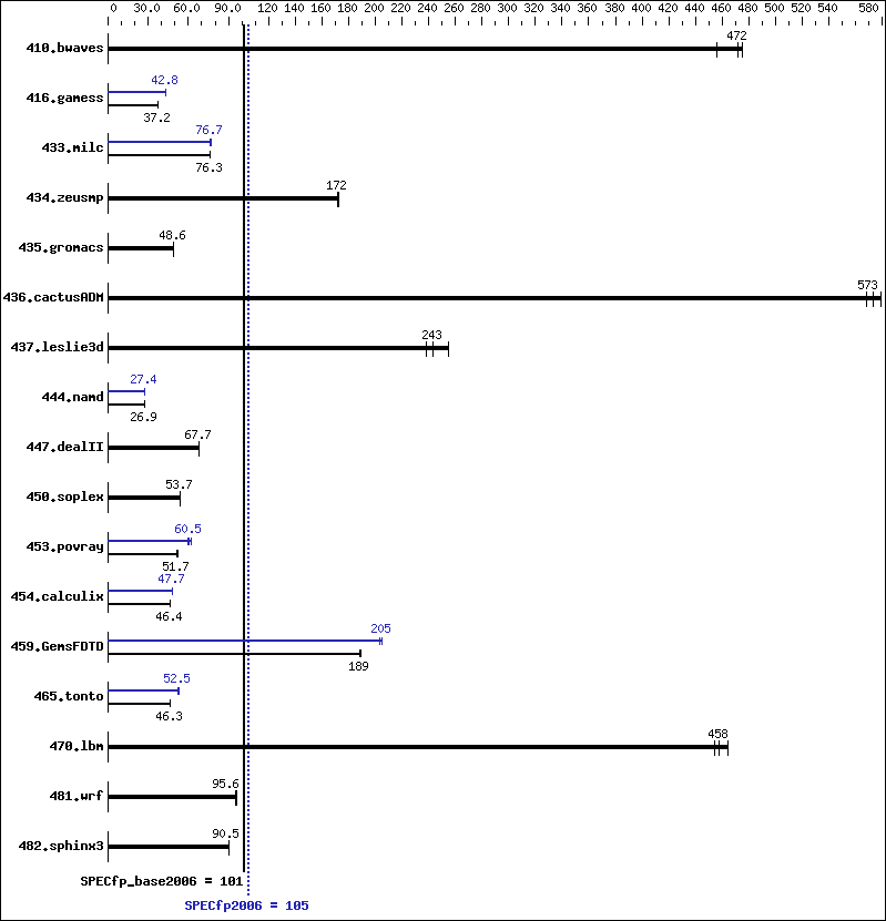 Benchmark results graph