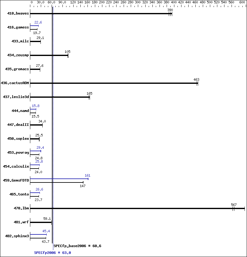 Benchmark results graph