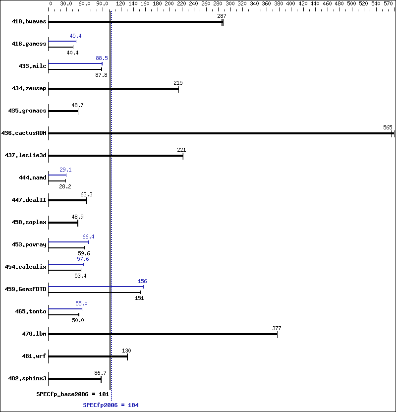 Benchmark results graph