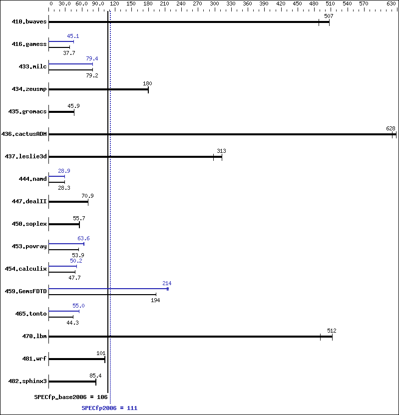 Benchmark results graph