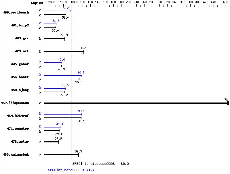 Benchmark results graph