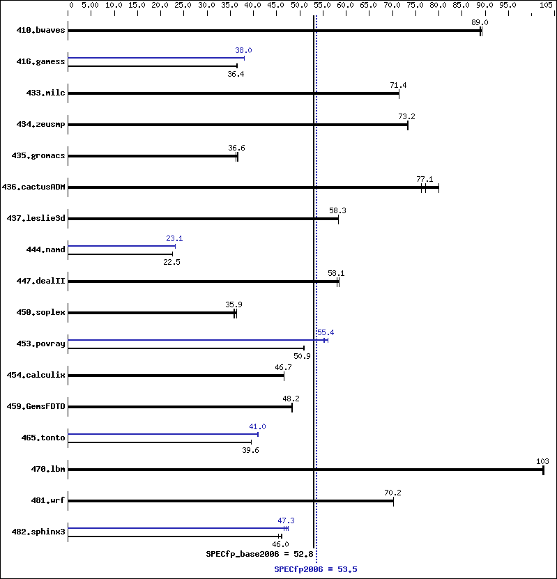 Benchmark results graph