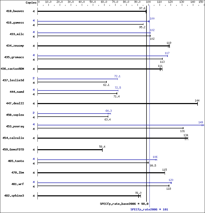 Benchmark results graph