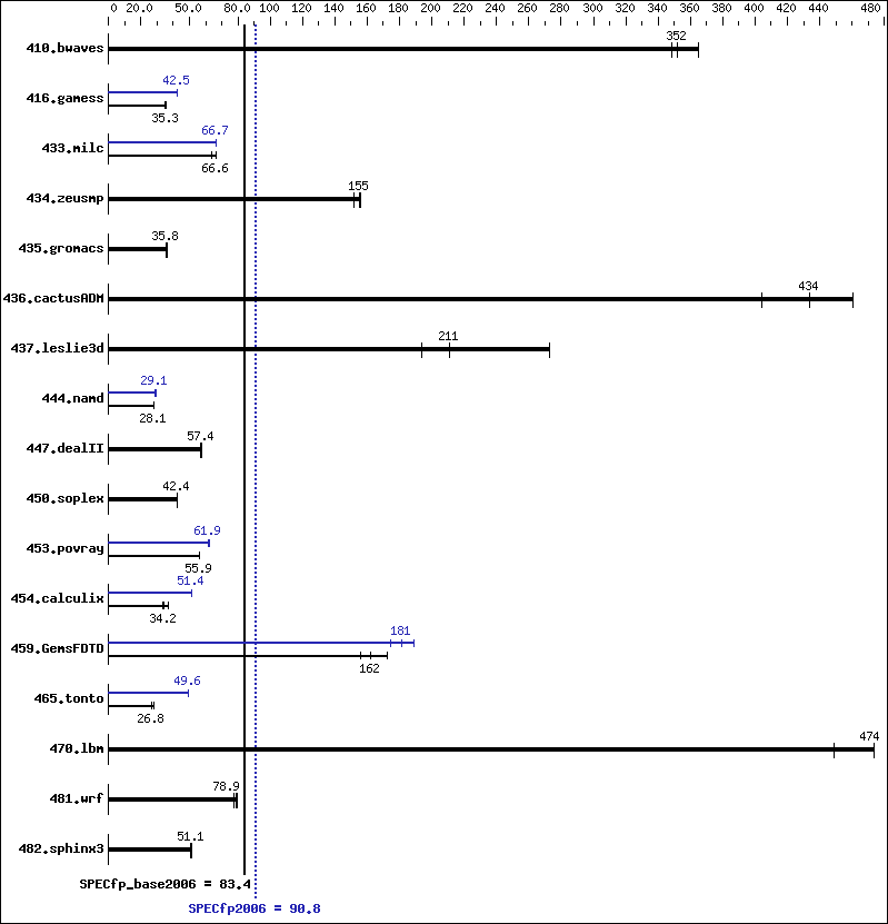 Benchmark results graph